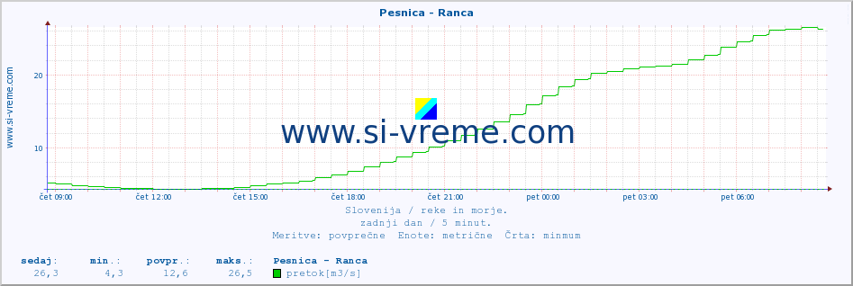 POVPREČJE :: Pesnica - Ranca :: temperatura | pretok | višina :: zadnji dan / 5 minut.