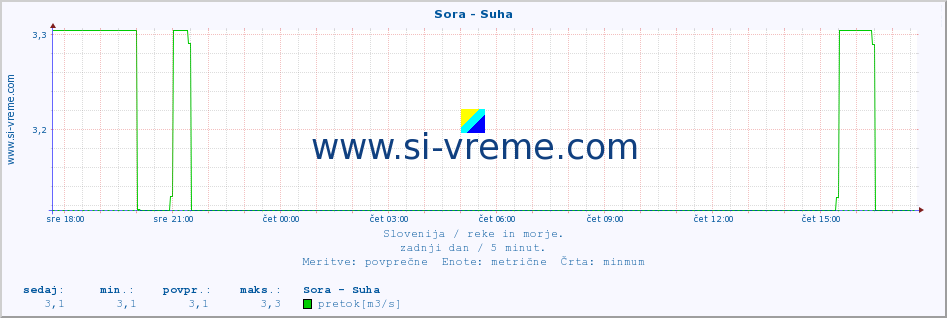 POVPREČJE :: Sora - Suha :: temperatura | pretok | višina :: zadnji dan / 5 minut.