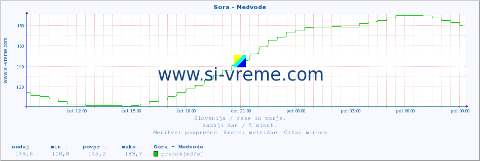 POVPREČJE :: Sora - Medvode :: temperatura | pretok | višina :: zadnji dan / 5 minut.