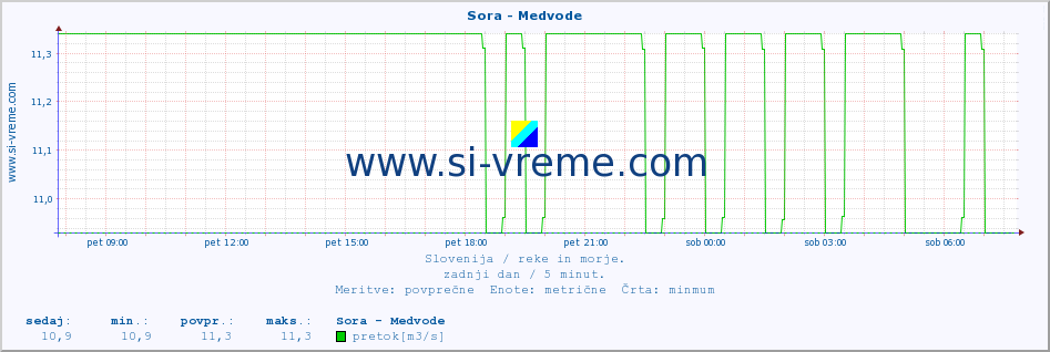 POVPREČJE :: Sora - Medvode :: temperatura | pretok | višina :: zadnji dan / 5 minut.