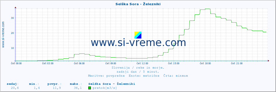 POVPREČJE :: Selška Sora - Železniki :: temperatura | pretok | višina :: zadnji dan / 5 minut.