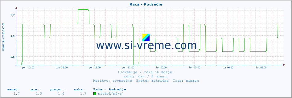 POVPREČJE :: Rača - Podrečje :: temperatura | pretok | višina :: zadnji dan / 5 minut.