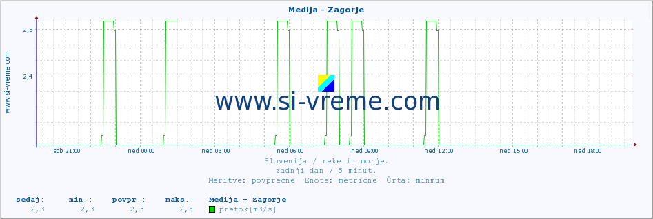 POVPREČJE :: Medija - Zagorje :: temperatura | pretok | višina :: zadnji dan / 5 minut.