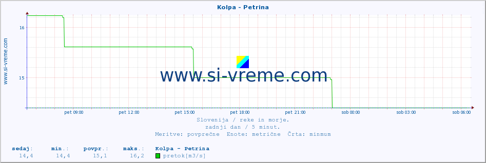 POVPREČJE :: Kolpa - Petrina :: temperatura | pretok | višina :: zadnji dan / 5 minut.