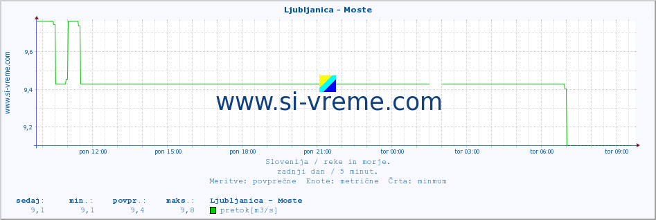 POVPREČJE :: Ljubljanica - Moste :: temperatura | pretok | višina :: zadnji dan / 5 minut.