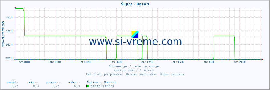 POVPREČJE :: Šujica - Razori :: temperatura | pretok | višina :: zadnji dan / 5 minut.