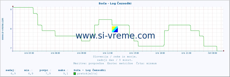 POVPREČJE :: Soča - Log Čezsoški :: temperatura | pretok | višina :: zadnji dan / 5 minut.