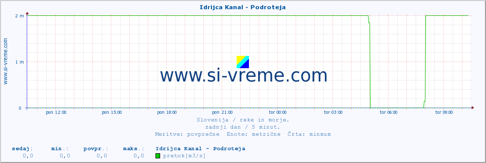 POVPREČJE :: Idrijca Kanal - Podroteja :: temperatura | pretok | višina :: zadnji dan / 5 minut.