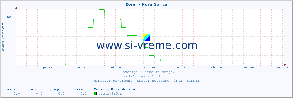 POVPREČJE :: Koren - Nova Gorica :: temperatura | pretok | višina :: zadnji dan / 5 minut.