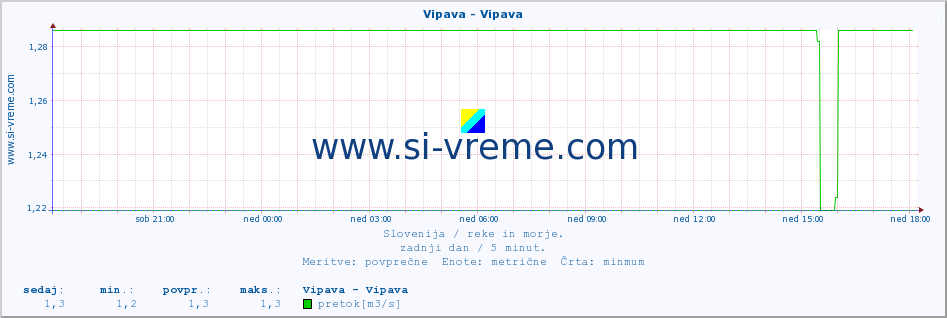 POVPREČJE :: Vipava - Vipava :: temperatura | pretok | višina :: zadnji dan / 5 minut.