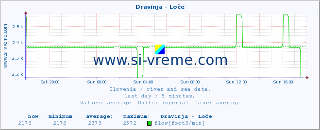  :: Dravinja - Loče :: temperature | flow | height :: last day / 5 minutes.