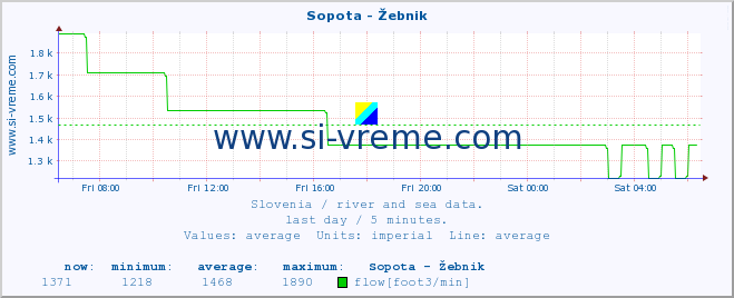  :: Sopota - Žebnik :: temperature | flow | height :: last day / 5 minutes.