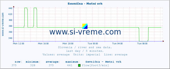  :: Sevnična - Metni vrh :: temperature | flow | height :: last day / 5 minutes.