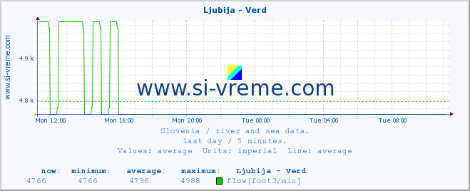  :: Ljubija - Verd :: temperature | flow | height :: last day / 5 minutes.