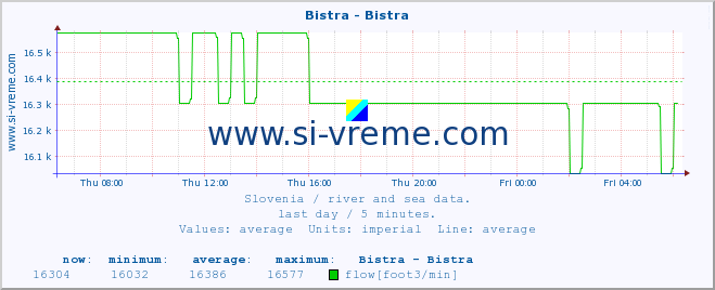  :: Bistra - Bistra :: temperature | flow | height :: last day / 5 minutes.