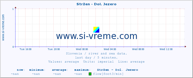  :: Stržen - Dol. Jezero :: temperature | flow | height :: last day / 5 minutes.