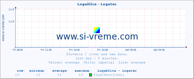  :: Logaščica - Logatec :: temperature | flow | height :: last day / 5 minutes.