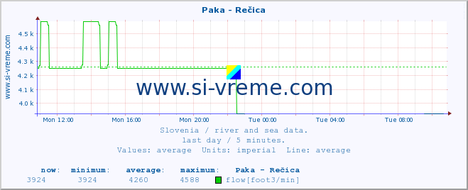  :: Paka - Rečica :: temperature | flow | height :: last day / 5 minutes.