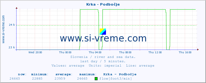  :: Krka - Podbočje :: temperature | flow | height :: last day / 5 minutes.