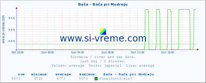  :: Bača - Bača pri Modreju :: temperature | flow | height :: last day / 5 minutes.