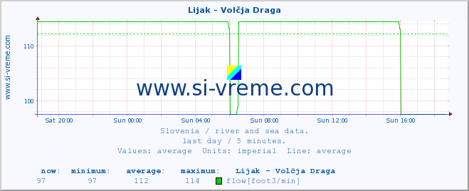  :: Lijak - Volčja Draga :: temperature | flow | height :: last day / 5 minutes.