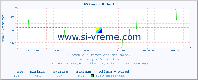  :: Rižana - Kubed :: temperature | flow | height :: last day / 5 minutes.