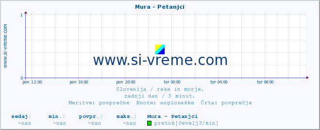 POVPREČJE :: Mura - Petanjci :: temperatura | pretok | višina :: zadnji dan / 5 minut.