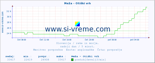 POVPREČJE :: Meža - Otiški vrh :: temperatura | pretok | višina :: zadnji dan / 5 minut.