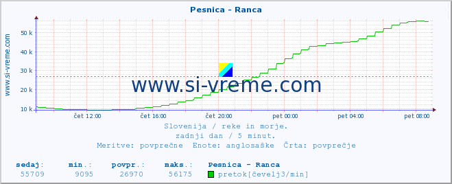 POVPREČJE :: Pesnica - Ranca :: temperatura | pretok | višina :: zadnji dan / 5 minut.