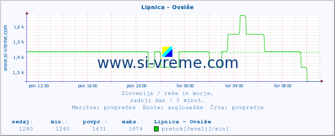 POVPREČJE :: Lipnica - Ovsiše :: temperatura | pretok | višina :: zadnji dan / 5 minut.