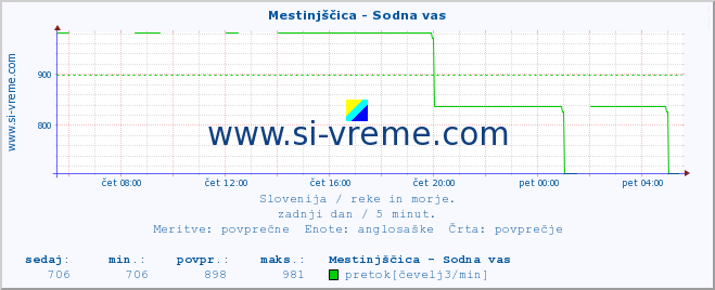 POVPREČJE :: Mestinjščica - Sodna vas :: temperatura | pretok | višina :: zadnji dan / 5 minut.