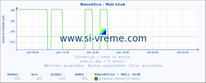 POVPREČJE :: Nanoščica - Mali otok :: temperatura | pretok | višina :: zadnji dan / 5 minut.