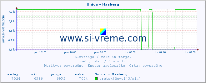 POVPREČJE :: Unica - Hasberg :: temperatura | pretok | višina :: zadnji dan / 5 minut.