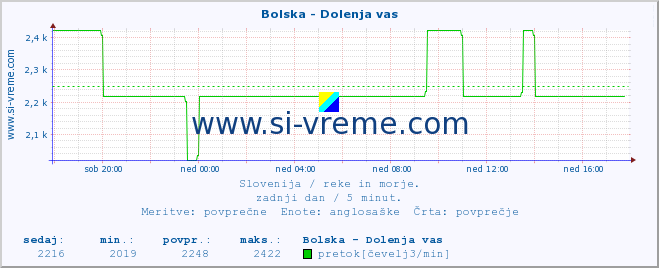 POVPREČJE :: Bolska - Dolenja vas :: temperatura | pretok | višina :: zadnji dan / 5 minut.