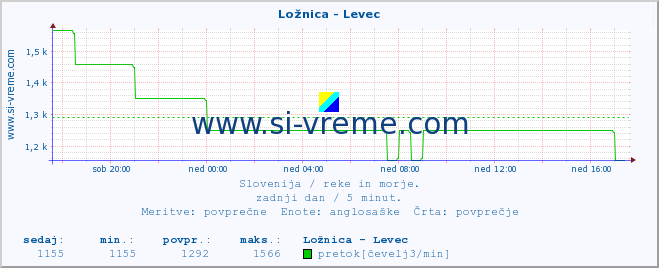 POVPREČJE :: Ložnica - Levec :: temperatura | pretok | višina :: zadnji dan / 5 minut.