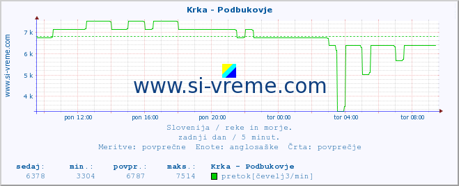 POVPREČJE :: Krka - Podbukovje :: temperatura | pretok | višina :: zadnji dan / 5 minut.