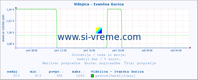 POVPREČJE :: Višnjica - Ivančna Gorica :: temperatura | pretok | višina :: zadnji dan / 5 minut.