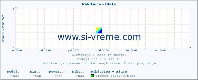 POVPREČJE :: Rakitnica - Blate :: temperatura | pretok | višina :: zadnji dan / 5 minut.