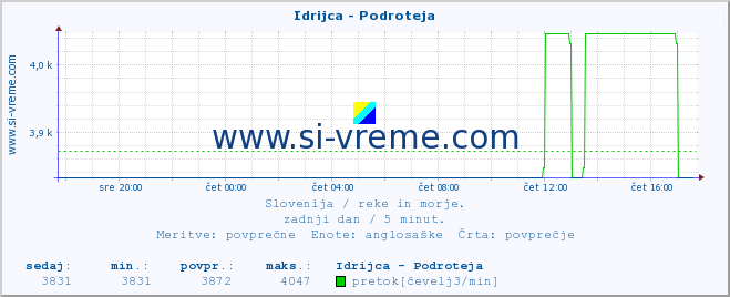 POVPREČJE :: Idrijca - Podroteja :: temperatura | pretok | višina :: zadnji dan / 5 minut.