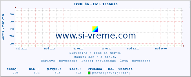 POVPREČJE :: Trebuša - Dol. Trebuša :: temperatura | pretok | višina :: zadnji dan / 5 minut.