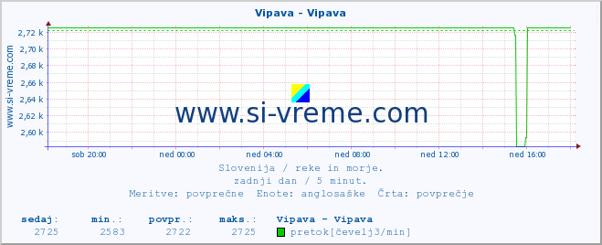 POVPREČJE :: Vipava - Vipava :: temperatura | pretok | višina :: zadnji dan / 5 minut.