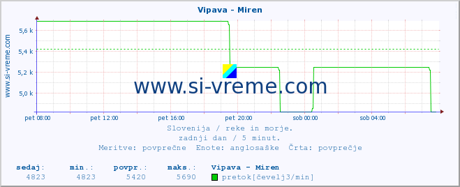 POVPREČJE :: Vipava - Miren :: temperatura | pretok | višina :: zadnji dan / 5 minut.