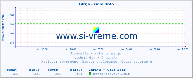 POVPREČJE :: Idrija - Golo Brdo :: temperatura | pretok | višina :: zadnji dan / 5 minut.