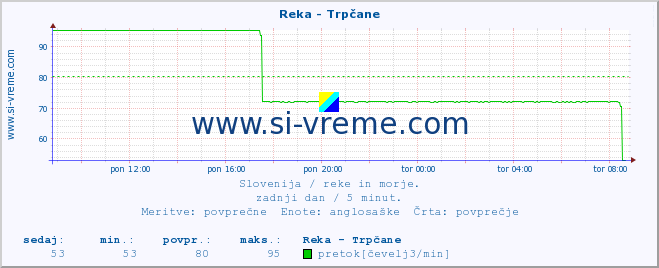 POVPREČJE :: Reka - Trpčane :: temperatura | pretok | višina :: zadnji dan / 5 minut.