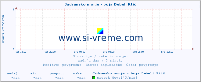 POVPREČJE :: Jadransko morje - boja Debeli Rtič :: temperatura | pretok | višina :: zadnji dan / 5 minut.