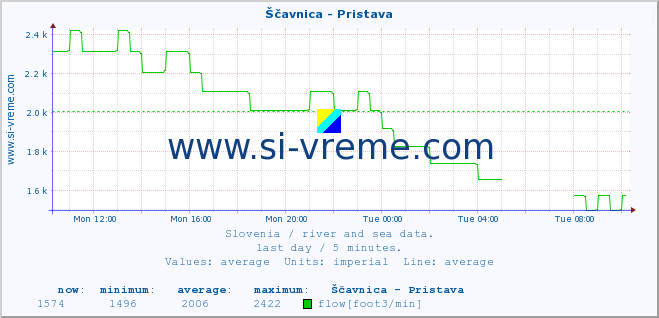  :: Ščavnica - Pristava :: temperature | flow | height :: last day / 5 minutes.