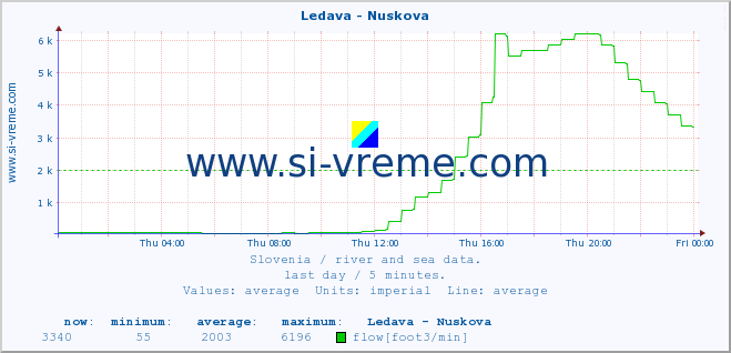  :: Ledava - Nuskova :: temperature | flow | height :: last day / 5 minutes.