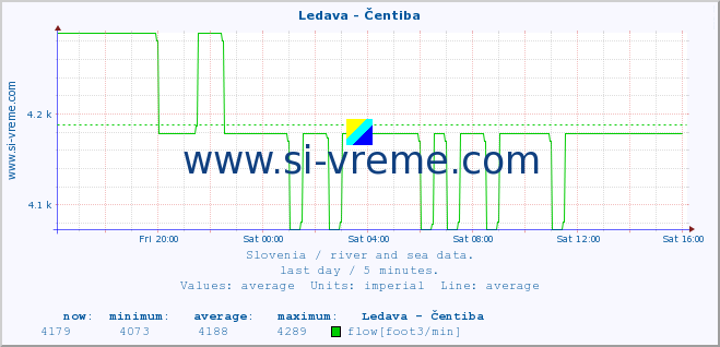  :: Ledava - Čentiba :: temperature | flow | height :: last day / 5 minutes.