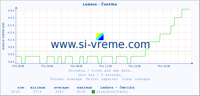  :: Ledava - Čentiba :: temperature | flow | height :: last day / 5 minutes.