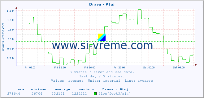  :: Drava - Ptuj :: temperature | flow | height :: last day / 5 minutes.